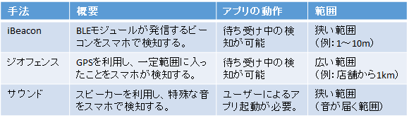 アプリで場所を検知する方法の比較