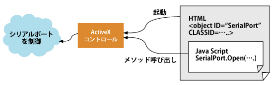ActiveXコントロールでSrialポートにアクセス