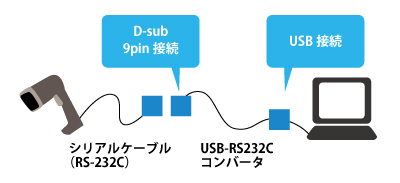 USB経由でシリアル接続