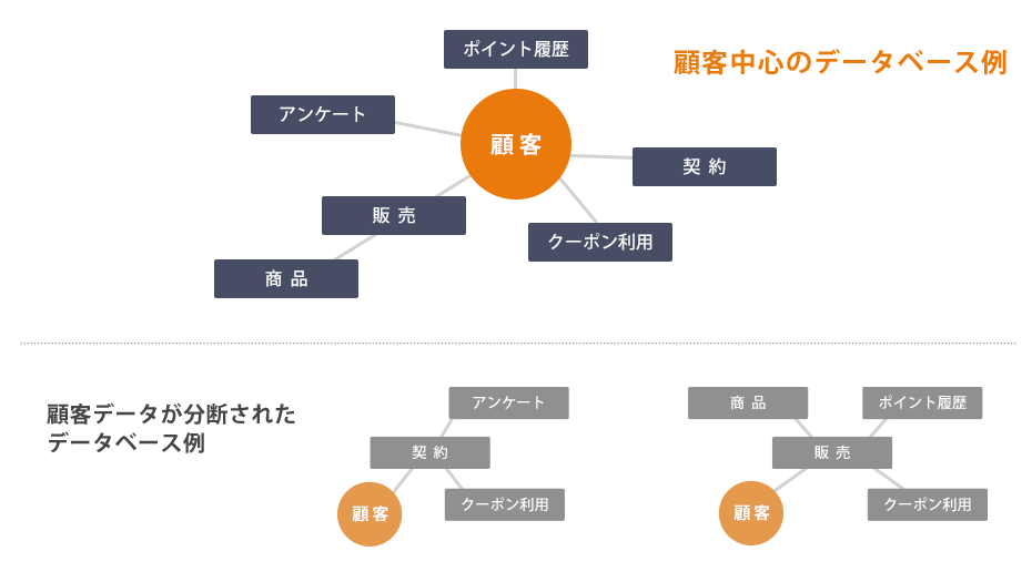 顧客データベース