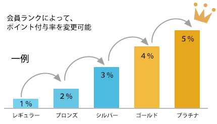 ランク毎のポイント付与率設定