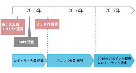 ランクアップと有効期限