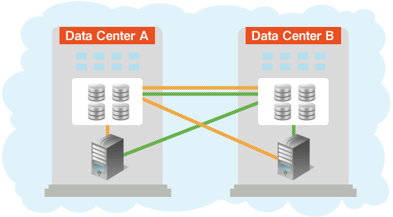 2箇所のデータセンターで二重化