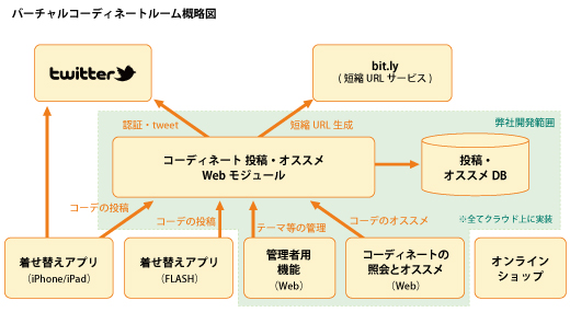 バーチャルコーディネートルーム概略図